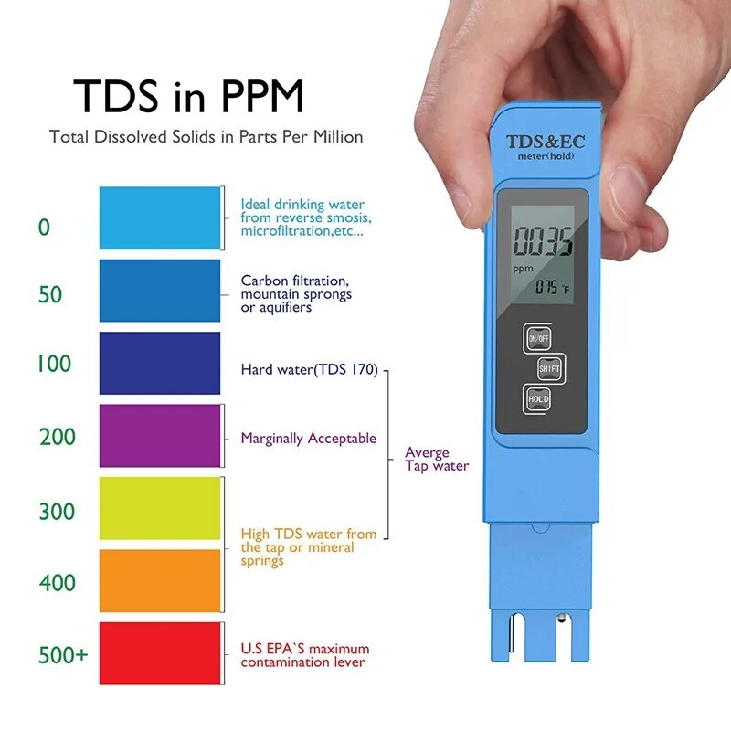 Измеритель PH/TDS/EC 4 В 1. TDS-EC метр (солемер) -. Нормы воды PH/TDS/EC. TDS 3 ТДС метр солемер таблица.