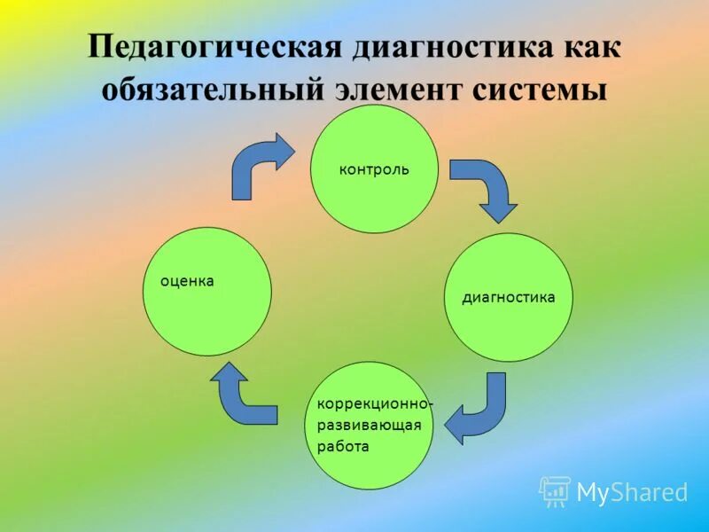 элементы педагогической диагностики. элементы педагогической диагностики. цели и задачи педагогической диагностики. функции психолого-педагогической диагностики. диагностика это в педагогике.