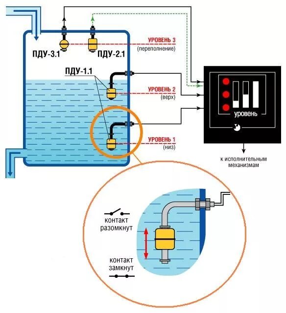 Реле для поплавкового датчика уровня воды. Схема включения датчика уровня воды. Реле поплавок контроля уровня воды в баке. Поплавковый датчик уровня жидкости в парогенераторе схема. Контроль воды в баке