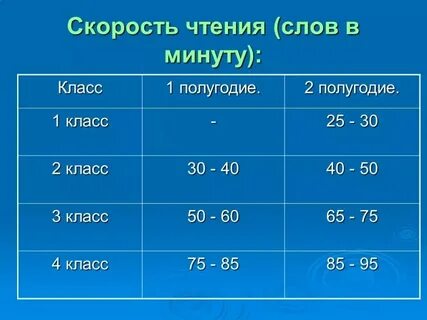 Сколько слов читает в минуту взрослый человек