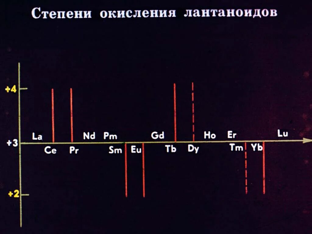 Электронное строение лантаноидов. Степени окисления лантаноидов и актиноидов. Степени окисления лантаноидов. Электронная конфигурация лантаноидов. Металл группы актиноидов