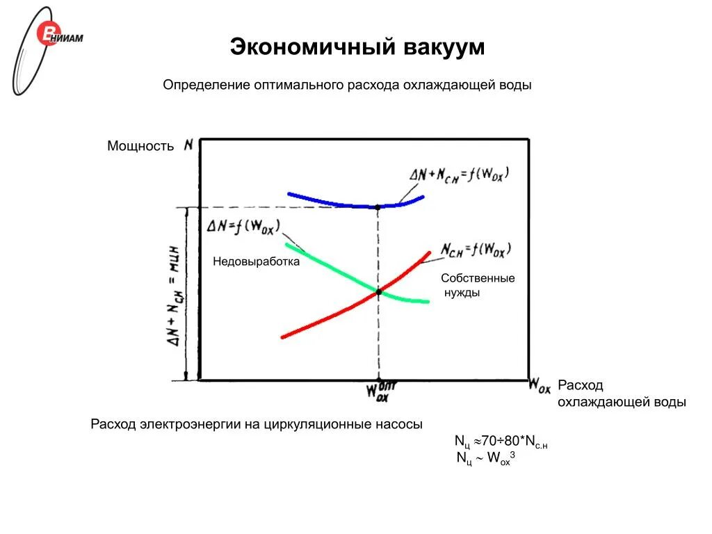 Затраты энергии на охлаждение воды. Недовыработка электроэнергии. Оптимальное потребление. Определение оптимальной мощности. Расход охлаждающей воды