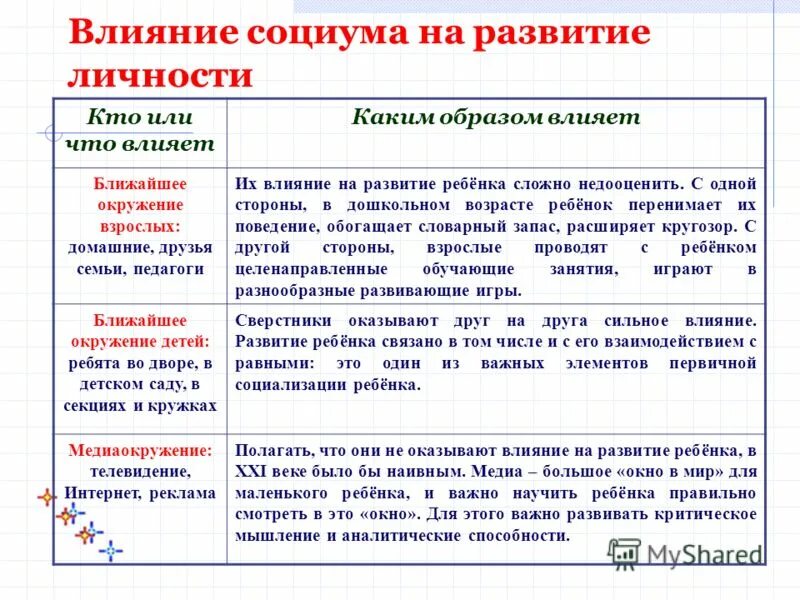 Влияние личности на социум. Влияние социума на формирование личности. Влияние социума на ребенка. Факторы развития и формирования личности ребенка. Положительное влияние социума на формирование личности.