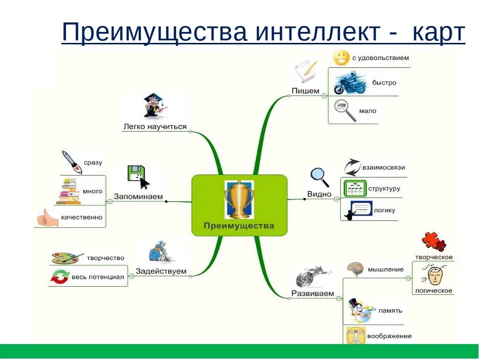 Образец интеллект карты. Интеллект карта методы познания. интеллект карты на уроках математики в 4 классе. интеллект карта система образов. метод интеллект карт в образовании.