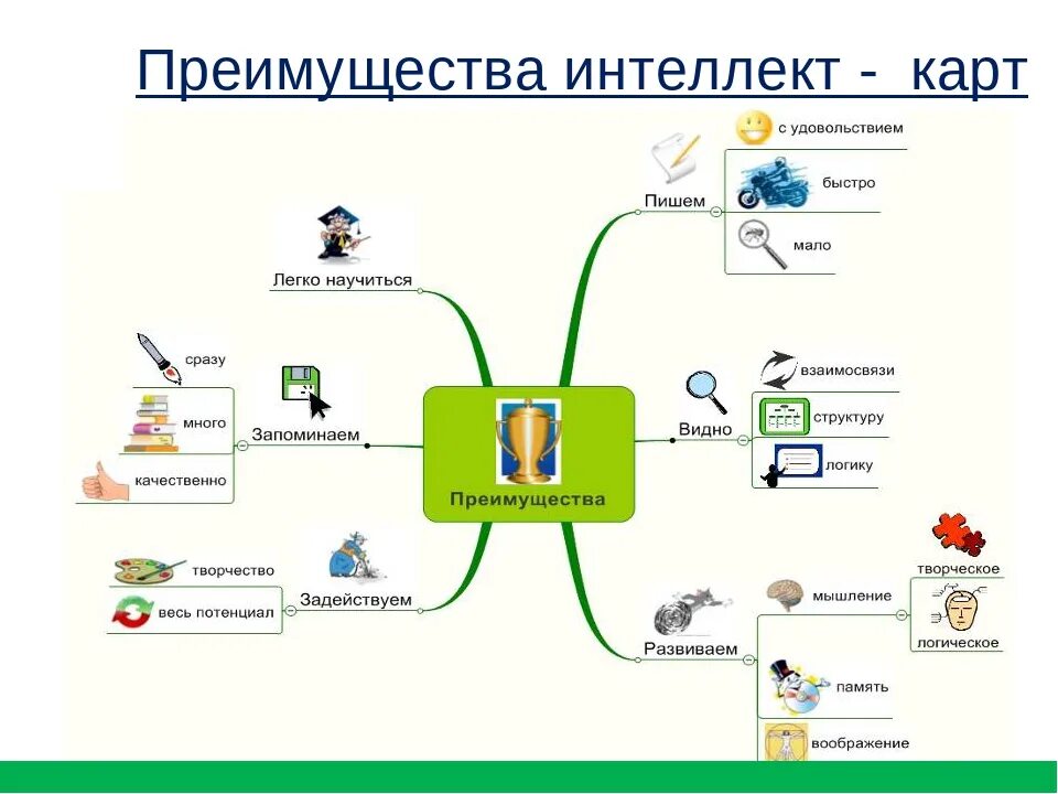 Пример интеллект карты на уроках математики в начальной школе. Интеллект карта методы познания. Интеллект карты на уроках математики в 4 классе. Интеллект карта при подготовке к экзамену. Практическое использование карт