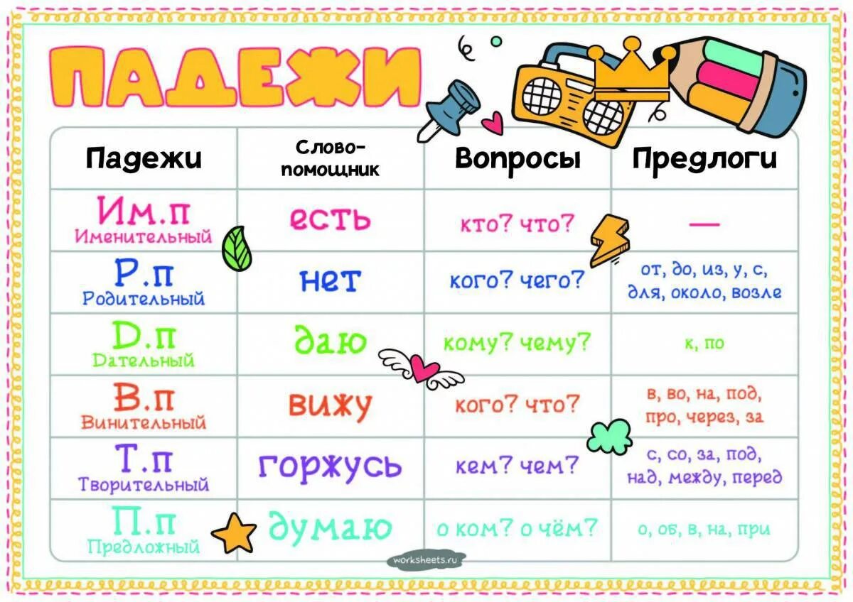 Видео уроки падежи 4 класс. Падежи. плакат &quot;падежи&quot;. падежи русского языка. падежи картинки.