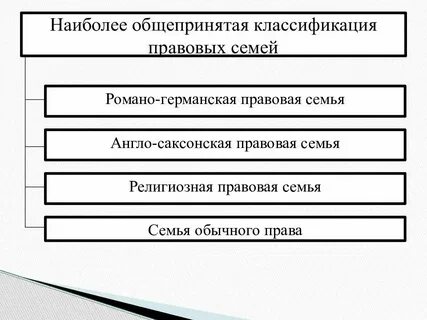 Правовые семьи тест