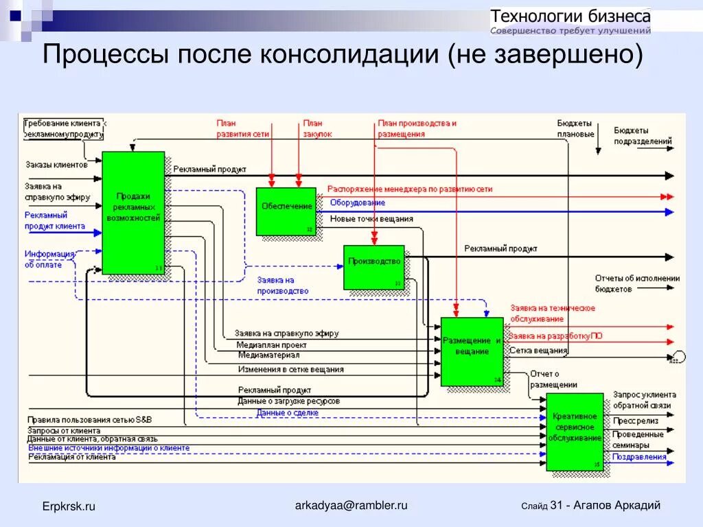 Автоматизация бизнес процессов. План автоматизации бизнес процесса. Цели автоматизации бизнес процессов. Схема автоматизации бизнес процессов. Автоматизация бизнес процессов организации