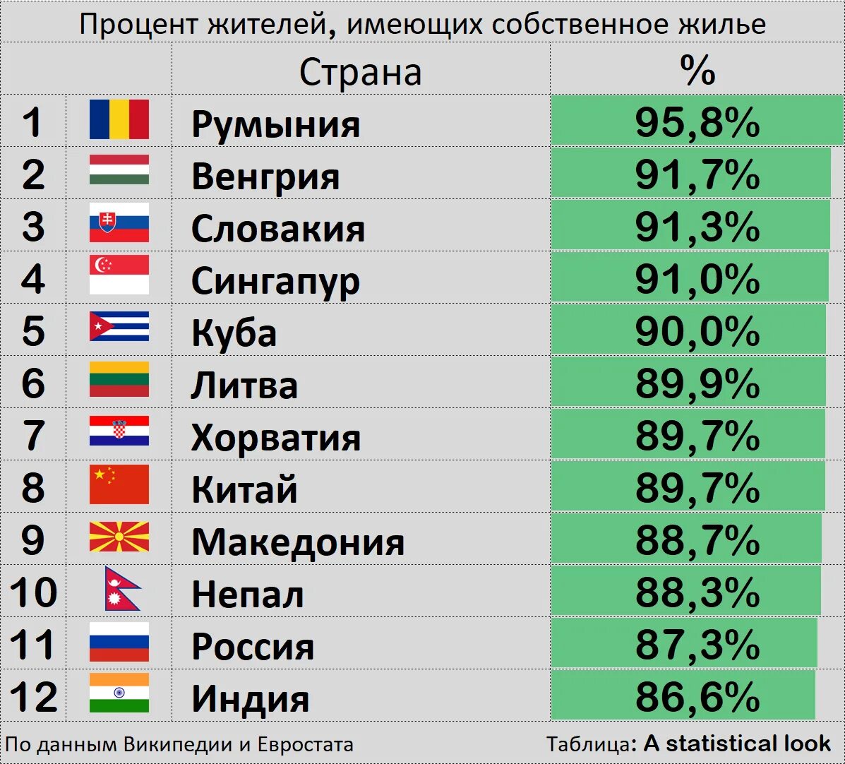 Процент собственников жилья по странам. Процент собственного жилья по странам. Процент собственного жилья в США. Процент владельцев жилья по странам.