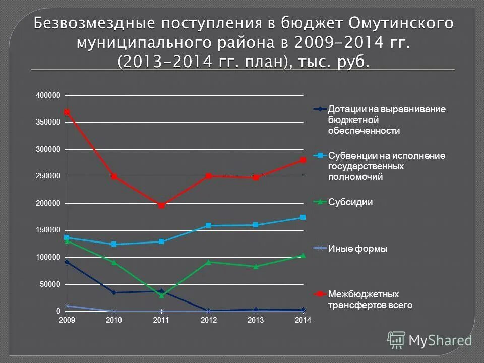 безвозмездные поступления в бюджет субъекта