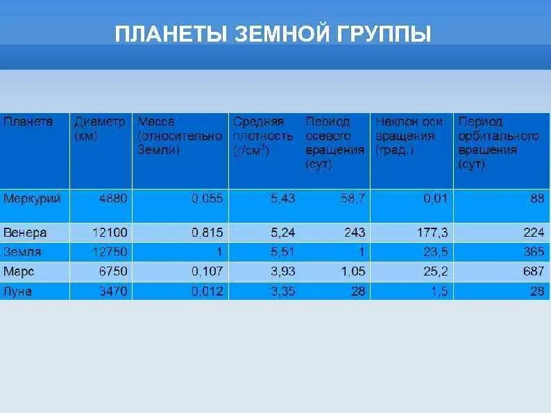 Характеристики земной группы