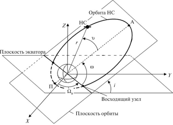 Расчет орбиты. Элементы кеплеровской орбиты. Кеплеровы элементы орбит. Кеплеровы элементы орбиты ИСЗ. Кеплеровские параметры орбиты.