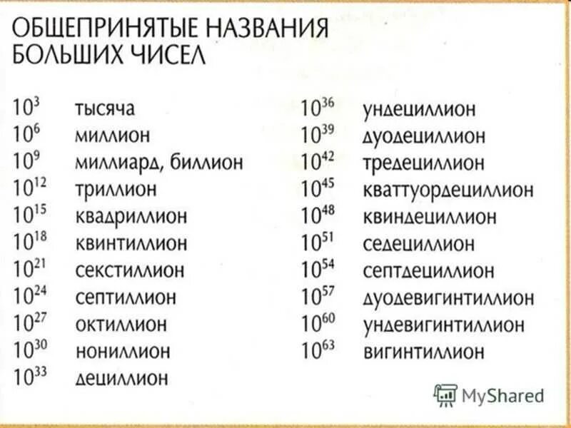 Сколько будет 1000 1000000000. Названия больших чисел. Большие цифры названия. Газванрч больших числеь. Самые большие цифры и их названия.