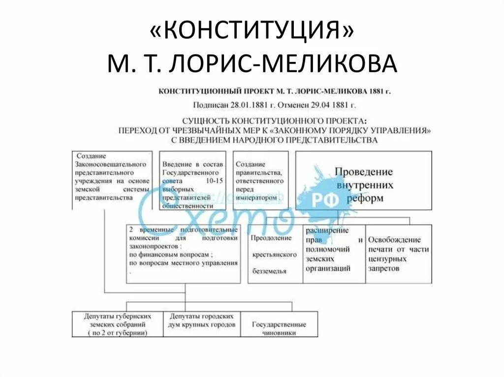 Суть конституционного проекта лорис меликова