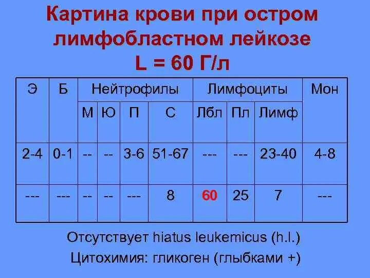 Хронический лимфолейкоз лейкоцитарная формула. Острый миелобластный лейкоз лейкоцитарная формула. Острый лимфобластный лейкоз анализ крови. Лейкоцитарная формула при остром лимфолейкозе. Лимфолейкоз анализ крови