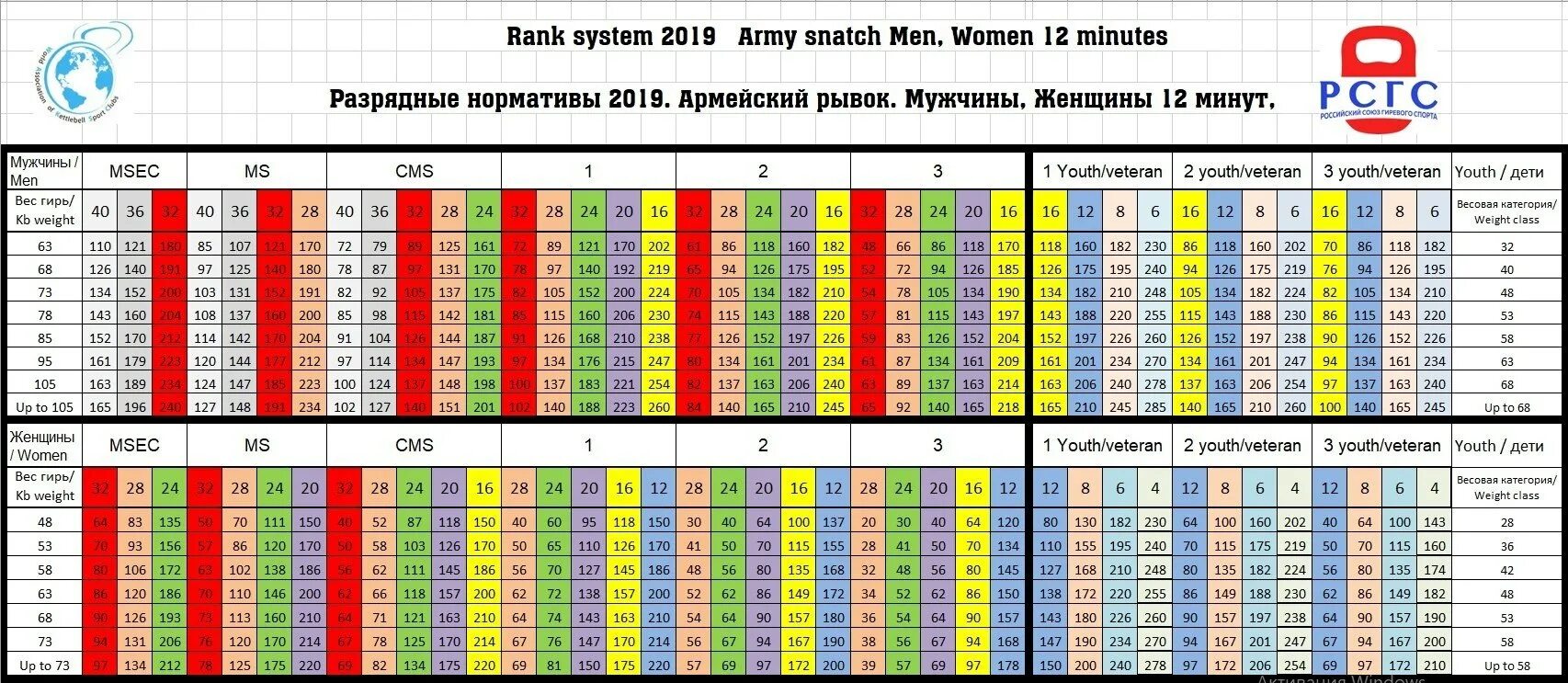 Армейский рывок гири нормативы 2020. Армейский рывок гири нормативы. Нормативы армейского рывка в гиревом спорте. Нормативы по армейскому гиревому рывку 2020. Гиря 24 кг нормативы