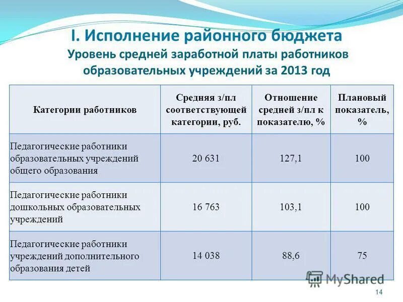 Исполнение районного бюджета. Исполнение районного бюджета. Динамика поступлений за 1 месяц не является показательной. Исполнение районного бюджета. Исполнение расходной части бюджета.