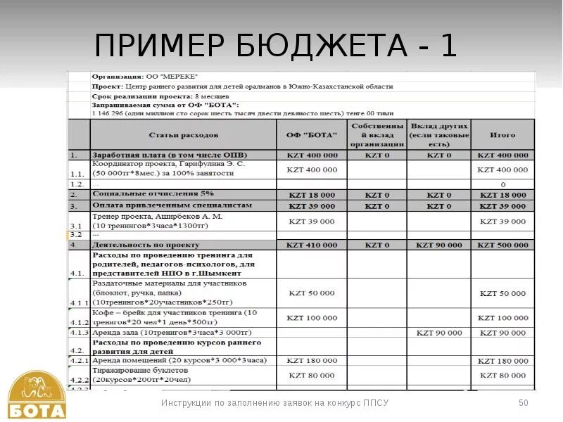 Бюджет социального проекта пример Бюджетирование проекта презентация онлайн