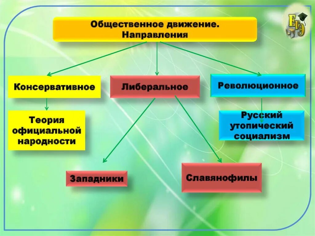 Направления общественно политического движения. Общественно политическая жизнь России 1830-1840. Общественно-политические движения 1830-1840. Общественные движения 1840. Общественное движение России в 1830-1840.