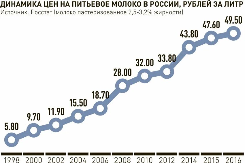 Диаграмма цен на молоко. Рост цен на молоко. График роста цены на молоко. Себестоимость молока в России.