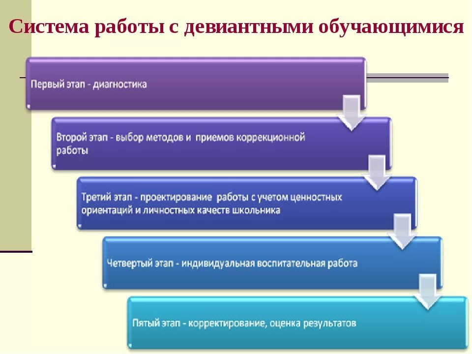 Формы и методы работы с детьми с девиантным поведением. Работа педагога с детьми с девиантным поведением. Схема алгоритм работы с детьми девиантного поведения. Формы работы с детьми девиантного поведения.