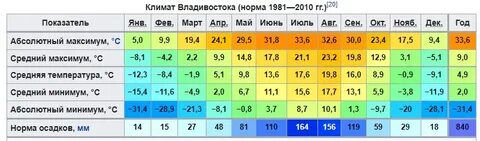 Какая температура в мурманске в январе
