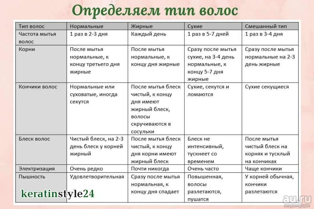 Какая бывает структура волос. Основные критерии определения типа волос. Типы волос таблица. Характеристика, типы и виды волос. Характеристика типов волос.