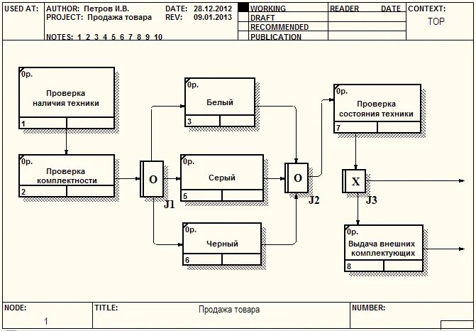 Idef3 dfd. Idef3 диаграмма фитнес клуба. диаграмма потоков данных idef3. диаграмма idef3 автопрокат. уровни диаграммы idef3.