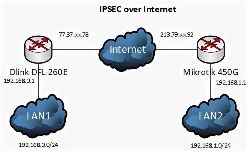 L2tp ipsec android. IPSEC. Фазы IPSEC. Индентиф IPSEC. IPSEC режимы.