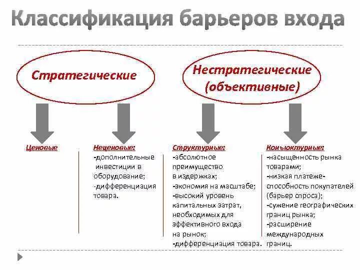 Высокие барьеры входа на рынок. Классификация барьеров входа на рынок. Стратегические барьеры входа на рынок. Стратегические барьеры отраслевого рынка. Типы входных барьеров.