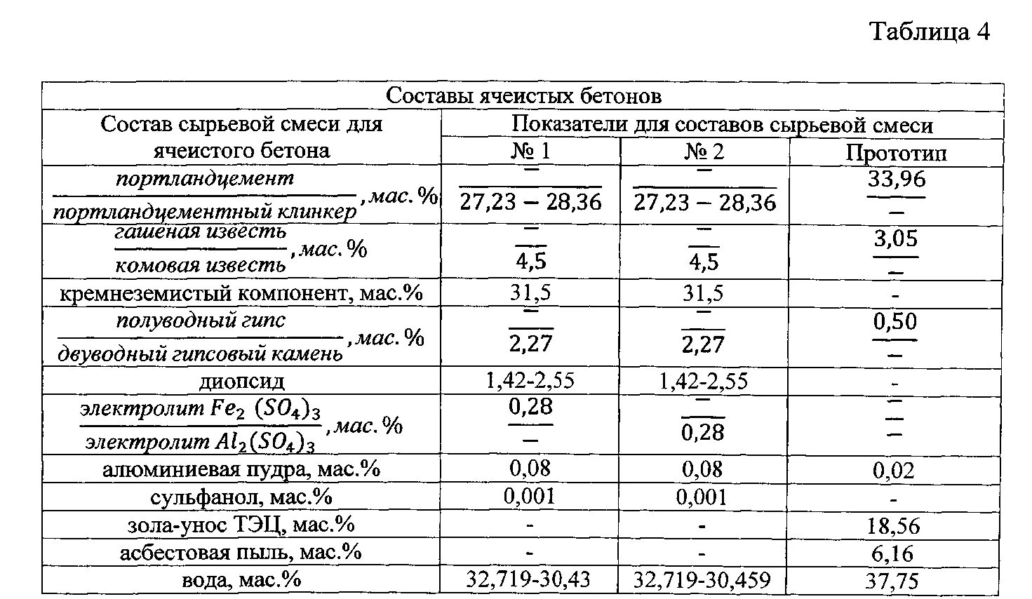 Газоблок состав. Газобетон состав смеси таблица. Состав газобетонных блоков на 1 м3. Рецептура неавтоклавного газобетона. Состав смеси для производства газобетона.