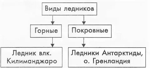 Какие существуют виды ледников