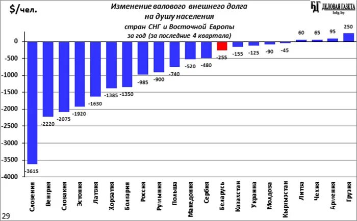 Валовый внешний долг. Внешний долг стран СНГ. Внешний долг Бразилии. Список внешнего долга стран СНГ. Показатели тенденции динамики