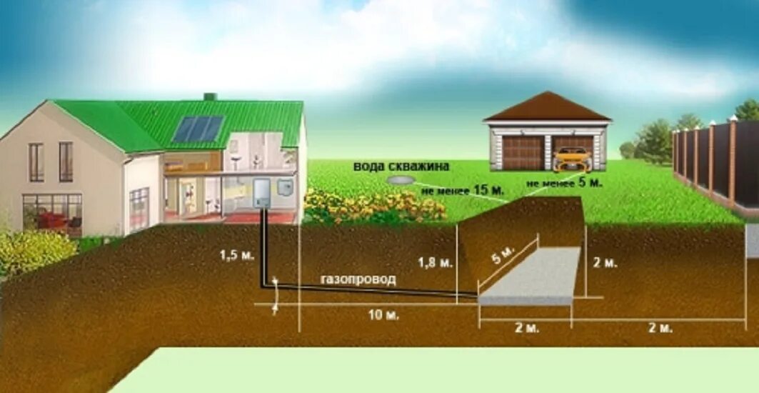 Газификация частного дома. Автономная газификация схема. Газгольдер размещение на участке. Газоснабжение частного дома.