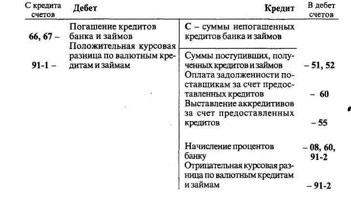 Счет 67.03. 66 Счет бухгалтерского учета проводки. Проводки с 66 и 67 счетом. Характеристика счета 66. Характеристика счета 66 и 67.