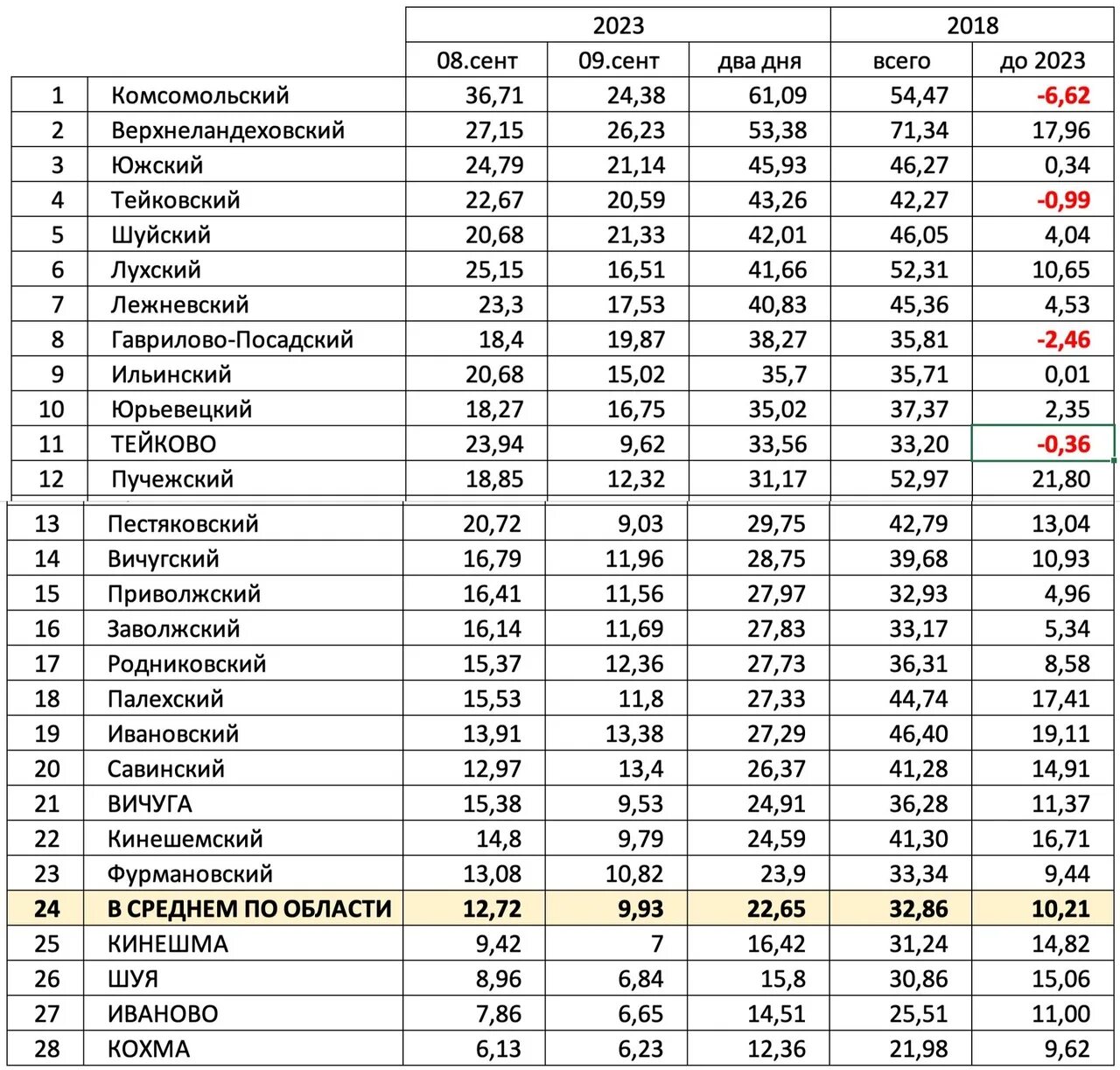 Сколько процентов проголосовало по регионам