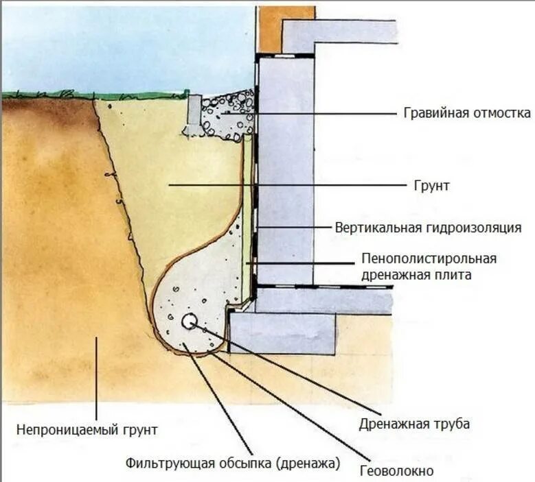 Дренаж дома своими руками пошаговая инструкция. Устройство дренажа фундамента схема. Узел устройства отмостки с гидроизоляцией. Дренажная система ленточного фундамента. Дренаж вокруг фундаментной плиты схема.