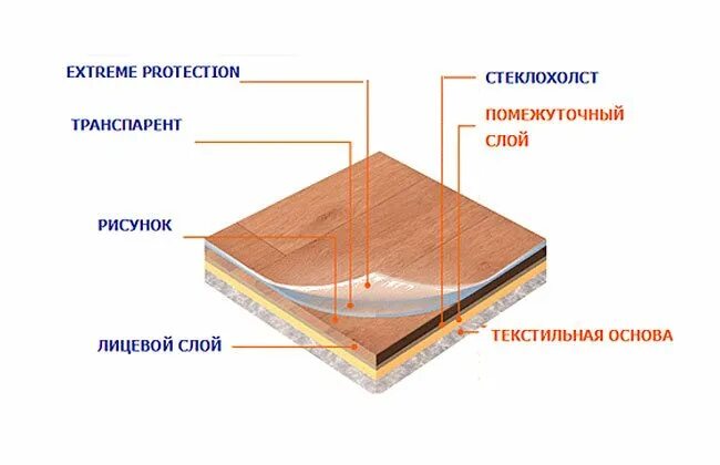 Состав пола с линолеумом. Толщина слоя линолеума. Слои линолеума схема. Линолеум на вспененной основе послойно.