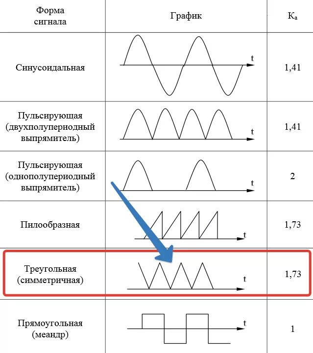 Переменная составляющая. График напряжения переменного тока 220в. Параметры пилообразного сигнала. RMS напряжение синусоидального сигнала равно 220 v. Параметры переменных напряжений коэффициенты формы и напряжении.