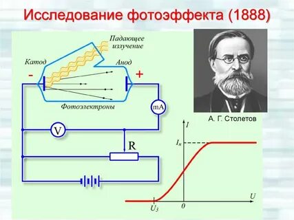 Кто исследовал явление фотоэффекта