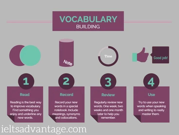 How vocabulary is learned. Ielts vocabulary. improve vocabulary. vocabulary in ielts. ielts словарь.