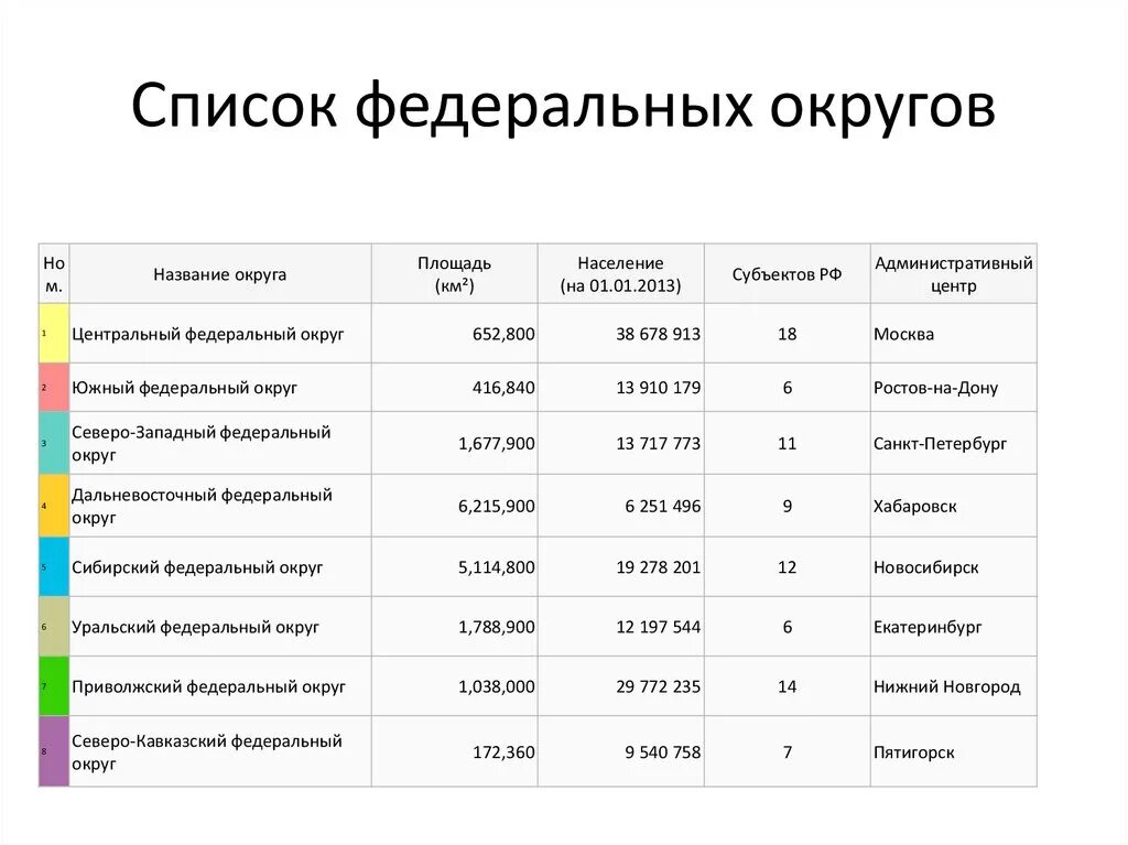 Какие города являются центрами федеральных округов. Федеральные округа России и их центры. Федеральные округа и субъекты РФ. Федеральные округа РФ таблица. Таблица федеральные округа России федеральный округ субъект РФ.