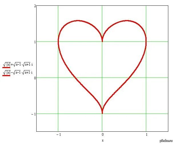 Диаграмма сердца. График сердца. График сердечко. Сердце Тобина. Графики любовь.