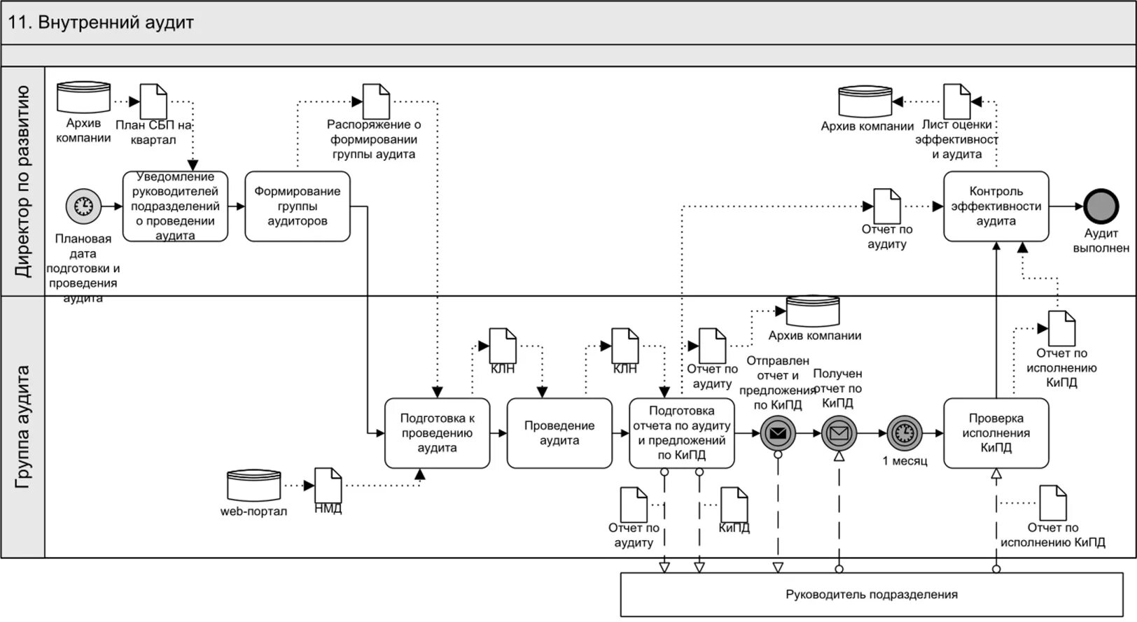 Схема аудиту. Аудита бизнес-процессов схема. Внутренний аудит бизнес-процессов. Схема бизнес-процесса внутренний аудит. Блок схема процесса внутренний аудит.