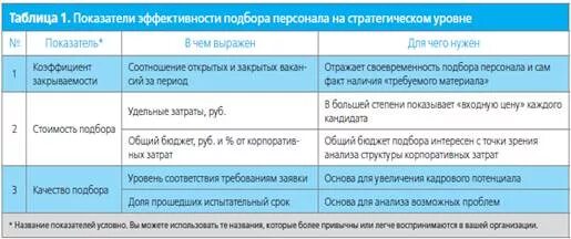 Показатели эффективности работы сотрудников. Показатели эффективности подбора. Показатели эффективности работы по подбору персонала. Показатели эффективности подбора кадров. Критерии эффективности подбора персонала.