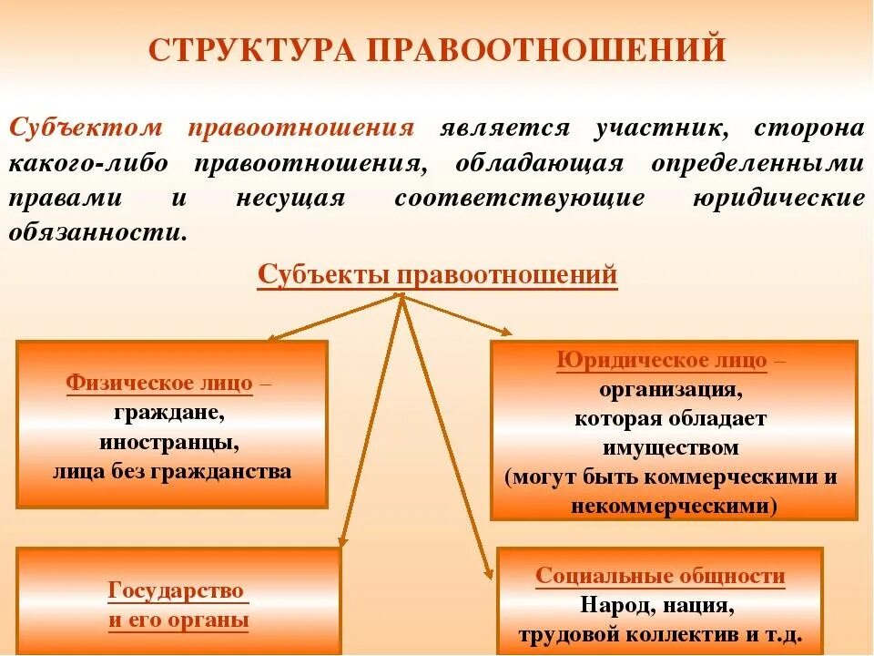 Определите правоотношения. Структура правоотношений. Понятие и структура правоотношения. Струткру аправоотношений. Структура правоотношен.