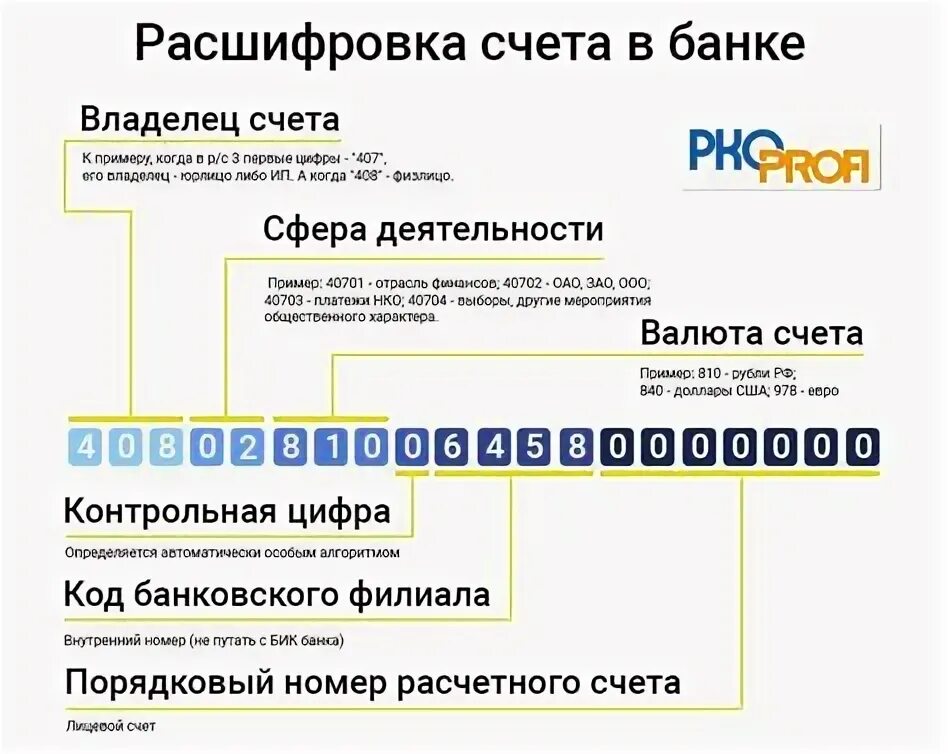 Расшифровка номера счета. Банковский счет расшифровка цифр. Расшифровка расчетного счета организации. Расшифровка расчетного счета в банке. Структура расчетного счета юридического лица.