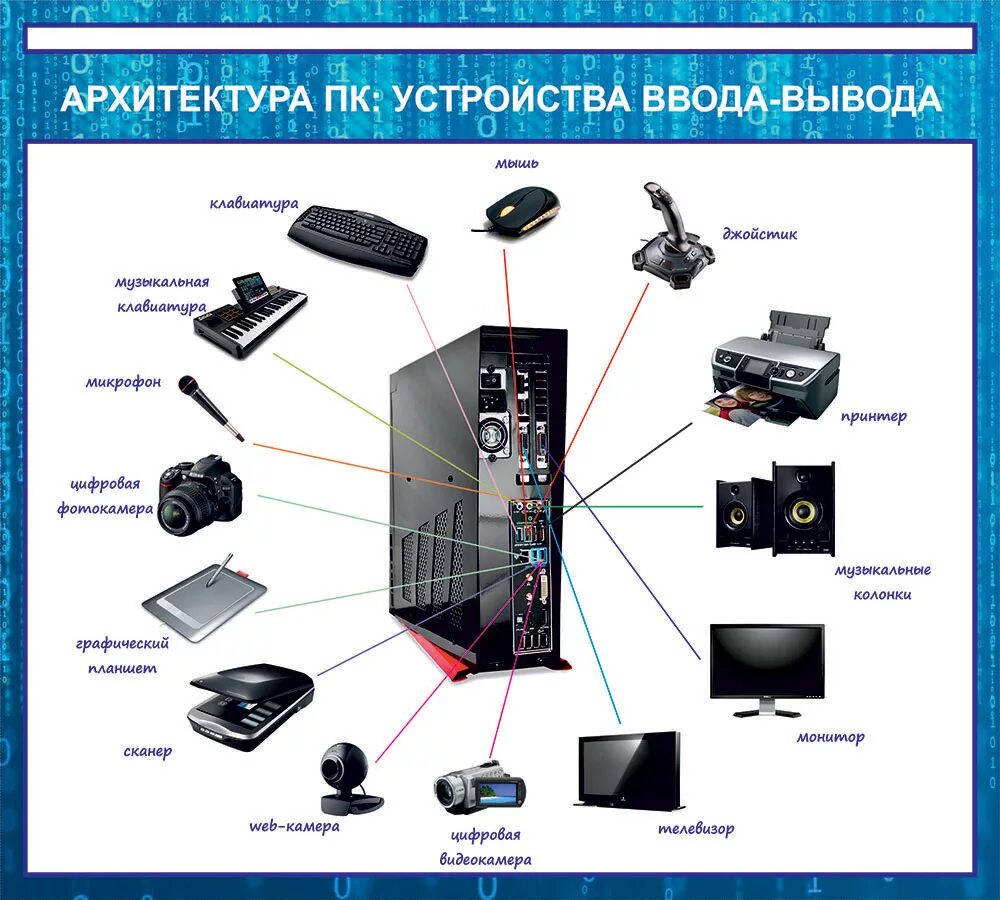 Какие устройства надо. Архитектура персонального компьютера состоит. Основные компоненты архитектуры компьютера. Архитектура персонального компьютера вывод. ОПК архитектура.