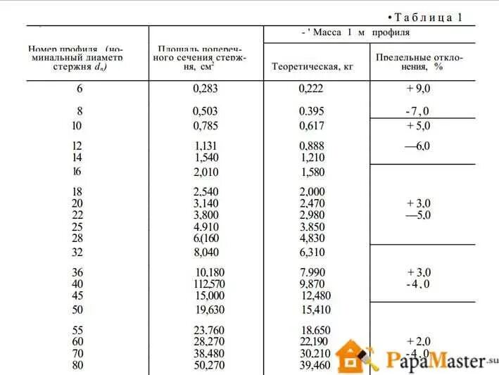 Сколько штук в тонне 12. Арматура диаметр 12 мм вес 1 метра. Вес 1 метра арматуры 5781-82. Сколько штук прутков арматуры 12 в 1 тонне 12 метров. Вес 6 метровой арматуры 12 мм.