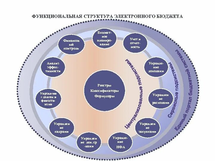 Система электронный бюджет состоит из. Структура электронного бюджета в слайдах. Единое информационное пространство товарных рынков схема. Функциональная структура по кодам в бюджете.